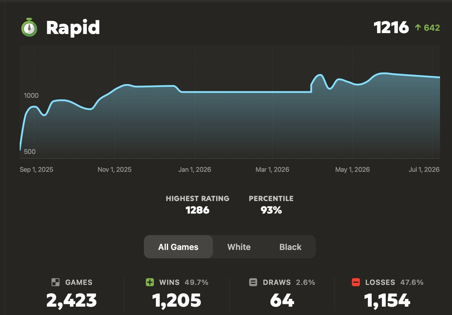Chess.com profile and ratings
